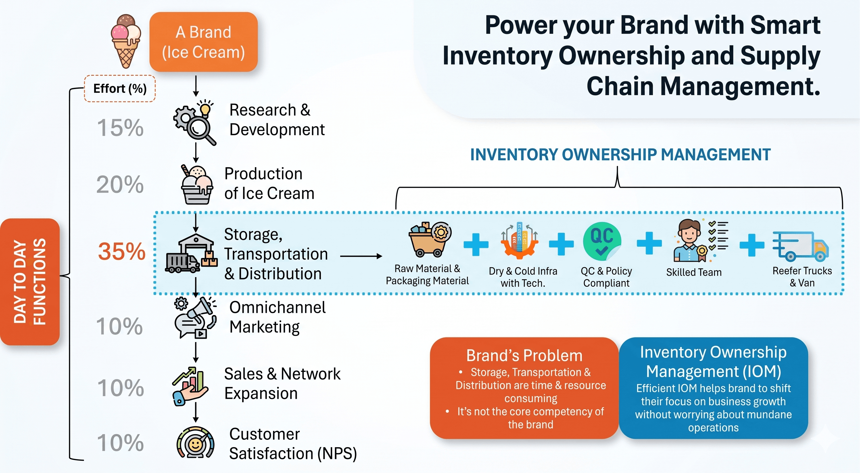 Inventory Ownership Management Model